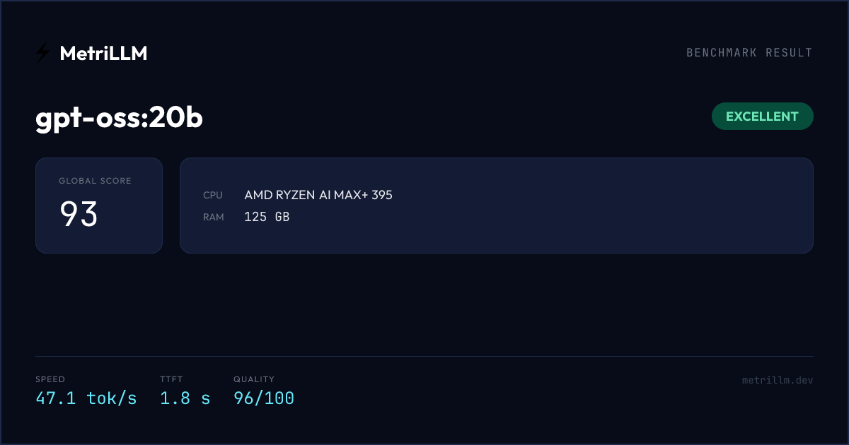 gpt-oss:20b Benchmark on AMD RYZEN AI MAX+ 395 — MetriLLM Results